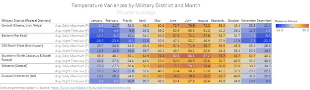 Russian Temperature Variation by Military District and Month