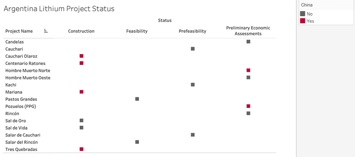 Argentina Lithium Project Status